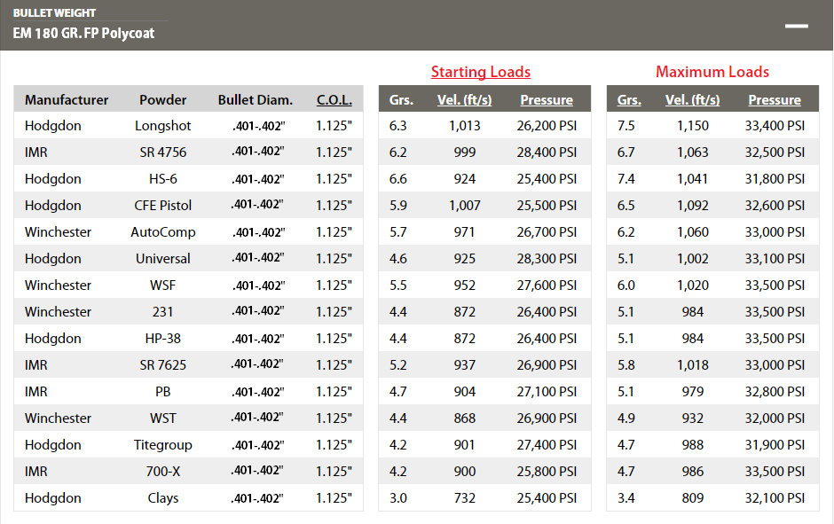 Table de rechargement en calibre .40 Smith et Wesson pour ogive 180 grains FP, présentant les charges de départ et maximales avec différentes poudres Hodgdon, IMR et Winchester.
